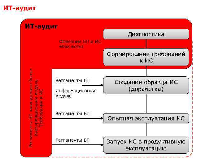 ИТ-аудит Аудит Диагностика Описание БП и ИС «как есть» Регламенты БП «как должно быть»