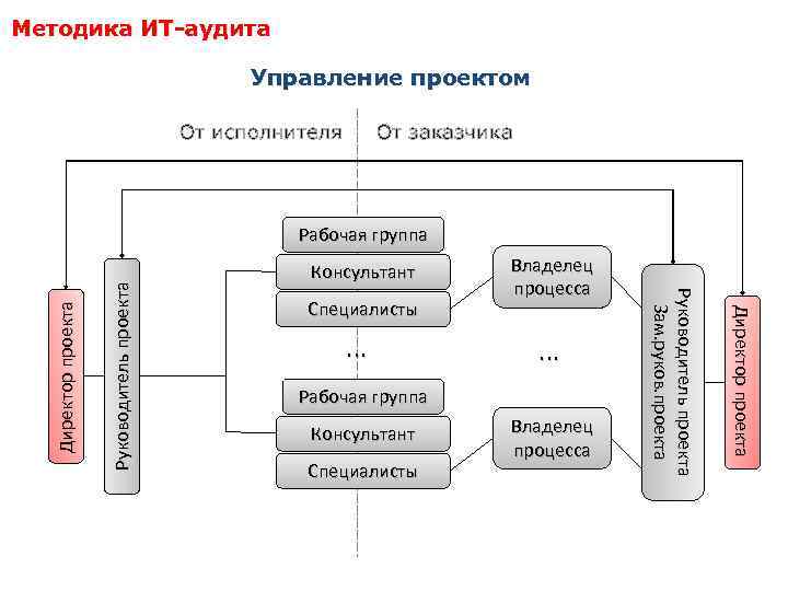 Методика ИТ-аудита Управление проектом От исполнителя От заказчика Специалисты … Владелец процесса … Рабочая