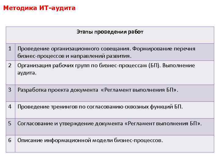 Методика ИТ-аудита Этапы проведения работ 1 Проведение организационного совещания. Формирование перечня бизнес-процессов и направлений