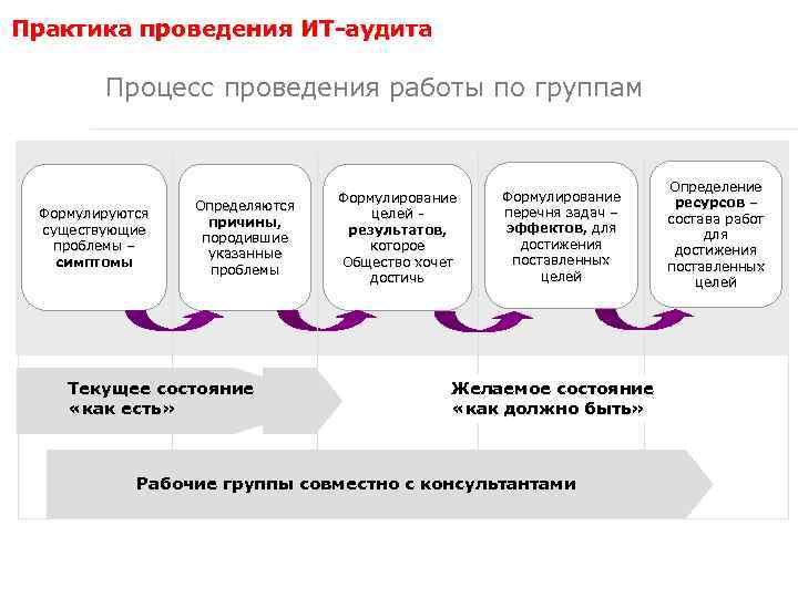 Практика проведения ИТ-аудита Процесс проведения работы по группам Формулируются существующие проблемы – симптомы Определяются