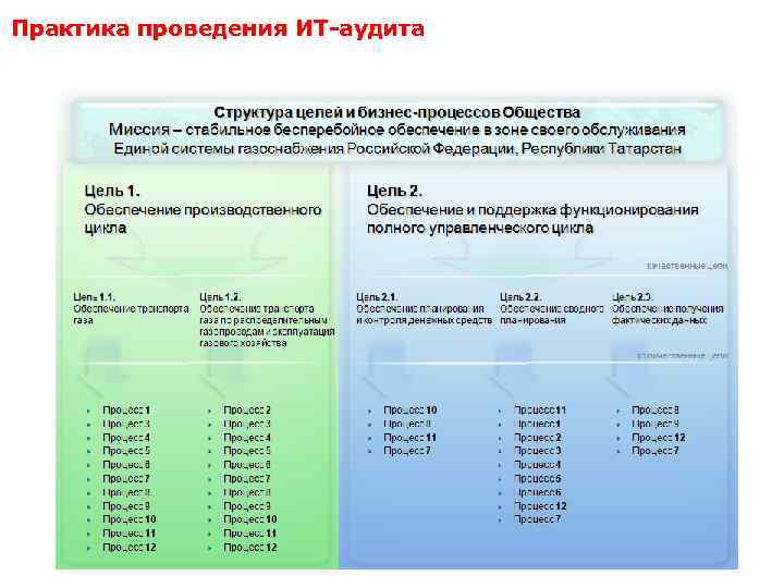 Практика проведения ИТ-аудита 
