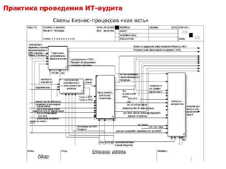 Схема аудита бизнес процессов называется