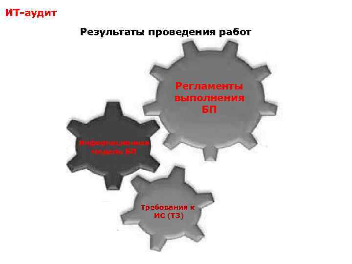 ИТ-аудит Результаты проведения работ Регламенты выполнения БП Информационная модель БП Требования к ИС (ТЗ)