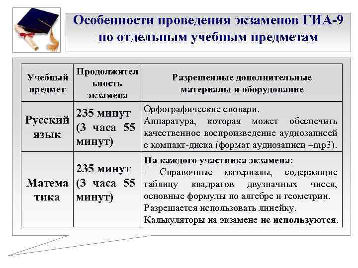 Особенности проведения экзаменов ГИА-9 по отдельным учебным предметам Учебный предмет Продолжител ьность экзамена Разрешенные