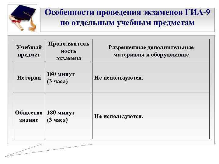 Особенности проведения экзаменов ГИА-9 по отдельным учебным предметам Учебный предмет Продолжитель ность экзамена История