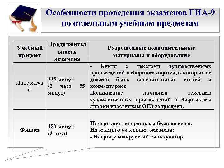 Особенности проведения экзаменов ГИА-9 по отдельным учебным предметам Учебный предмет Продолжител ьность экзамена 235