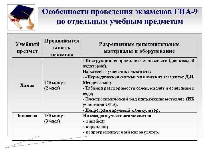 Особенности проведения экзаменов ГИА-9 по отдельным учебным предметам Учебный предмет Химия Биология Продолжител ьность