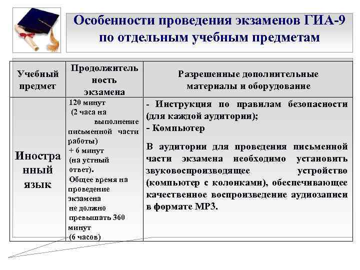 Особенности проведения экзаменов ГИА-9 по отдельным учебным предметам Учебный предмет Иностра нный язык Продолжитель