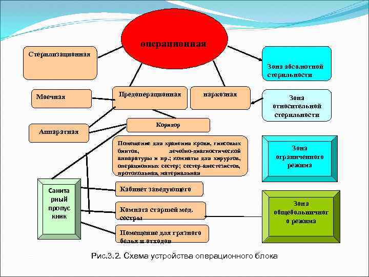 операционная Стерилизационная Зона абсолютной стерильности Моечная Аппаратная Предоперационная наркозная Коридор Помещение для хранения крови,