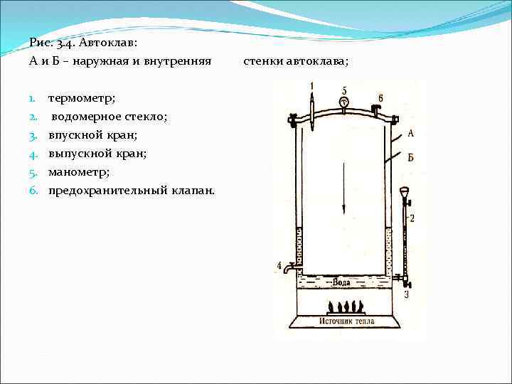 Рис. 3. 4. Автоклав: А и Б – наружная и внутренняя стенки автоклава; 1.