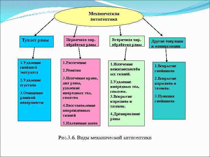 Механическая антисептика Туалет раны Первичная хир. обработка раны 1. Удаление гнойного экссудата 1. Рассечение