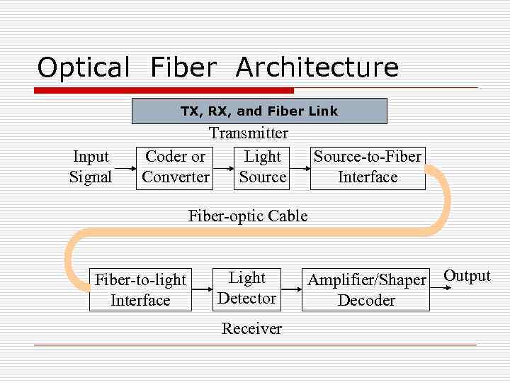 Optical Fiber Architecture TX, RX, and Fiber Link Input Signal Transmitter Coder or Light