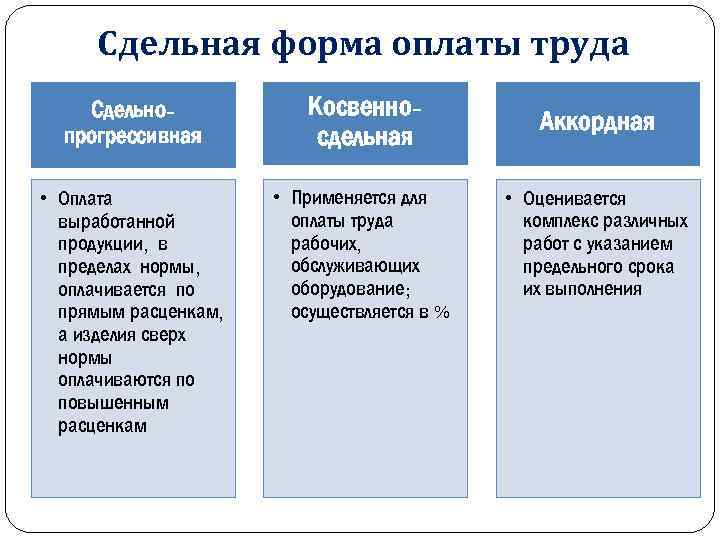 Сдельная форма оплаты труда Сдельнопрогрессивная Косвенносдельная • Оплата выработанной продукции, в пределах нормы, оплачивается