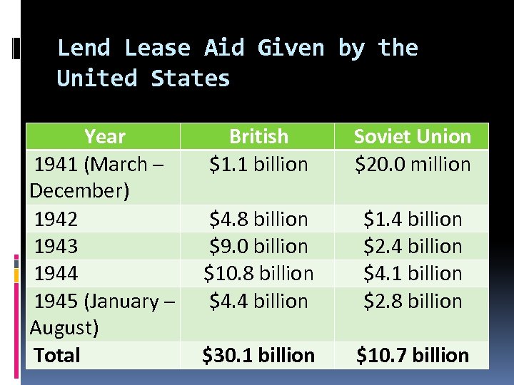 Lend Lease Aid Given by the United States Year 1941 (March – December) 1942