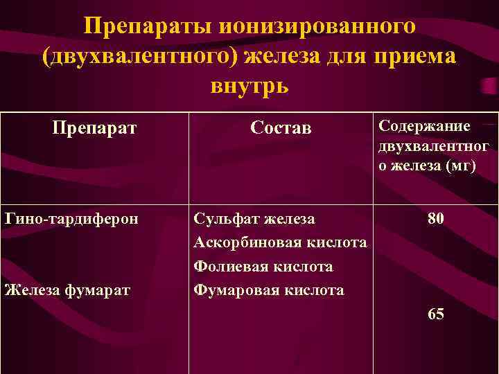 Двухвалентного железа. Препараты железа фумарат фумарат. Препараты двухвалентного железа. Препараты трехвалентного железа. Пероральные препараты двухвалентного железа.