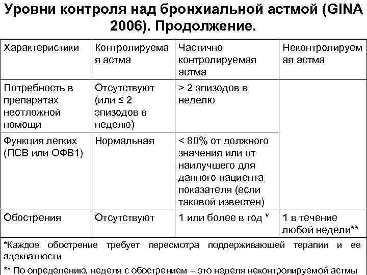 Уровни контроля над бронхиальной астмой (GINA 2006). Продолжение. Характеристики Контролируема Частично я астма контролируемая