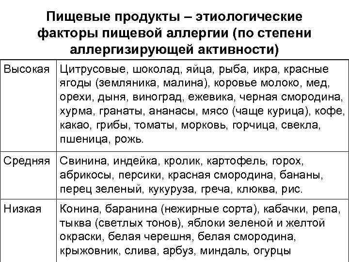 Пищевые продукты – этиологические факторы пищевой аллергии (по степени аллергизирующей активности) Высокая Цитрусовые, шоколад,