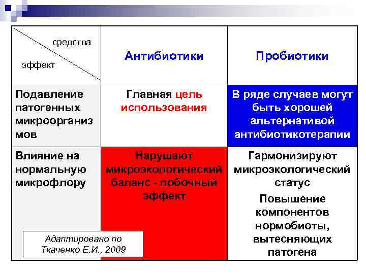 Пребиотики при принятии антибиотиков взрослым