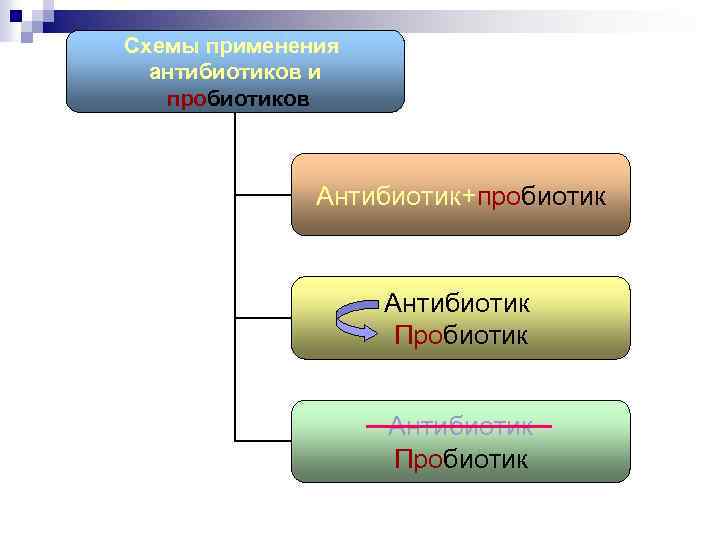 Схемы применения антибиотиков и пробиотиков Антибиотик+пробиотик Антибиотик Пробиотик 