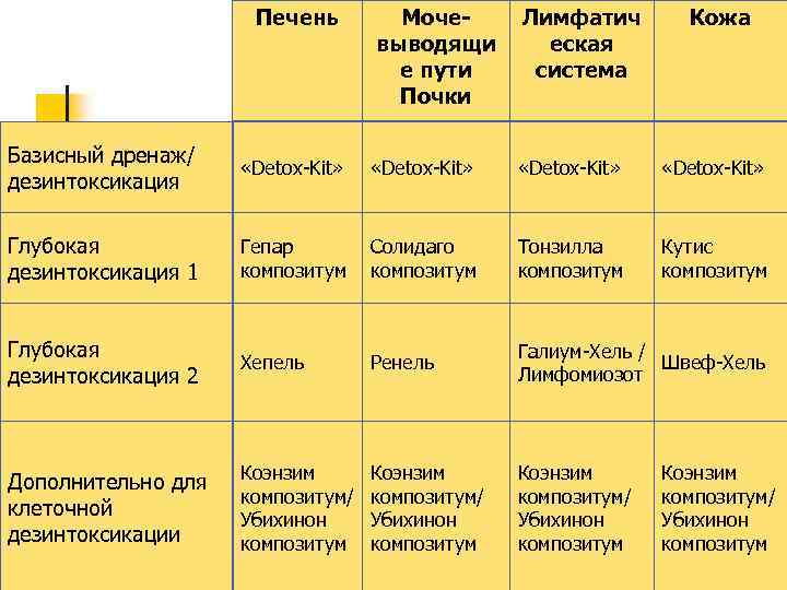 Печень Мочевыводящи е пути Почки Лимфатич еская система Кожа Базисный дренаж/ дезинтоксикация «Detox-Kit» Глубокая