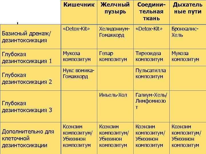 Кишечник Базисный дренаж/ дезинтоксикация Глубокая дезинтоксикация 1 Глубокая дезинтоксикация 2 Желчный пузырь Соединительная ткань