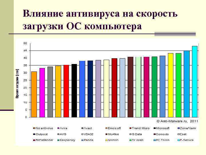 Влияние антивируса на скорость загрузки ОС компьютера 