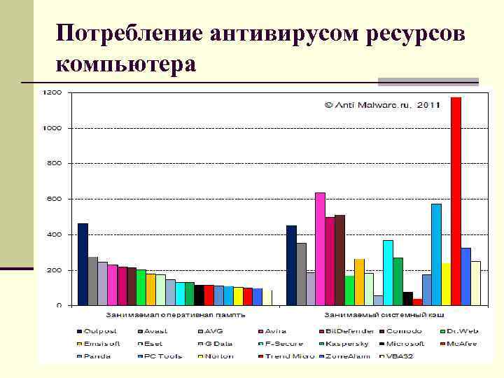 Сколько ресурсов потребляет