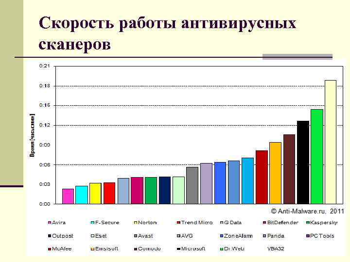 Скорость работы антивирусных сканеров 