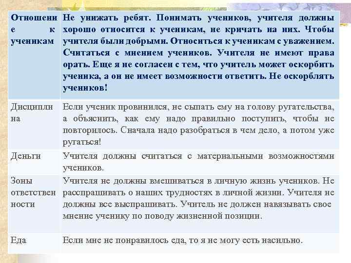 Отношени Не унижать ребят. Понимать учеников, учителя должны е к хорошо относится к ученикам,