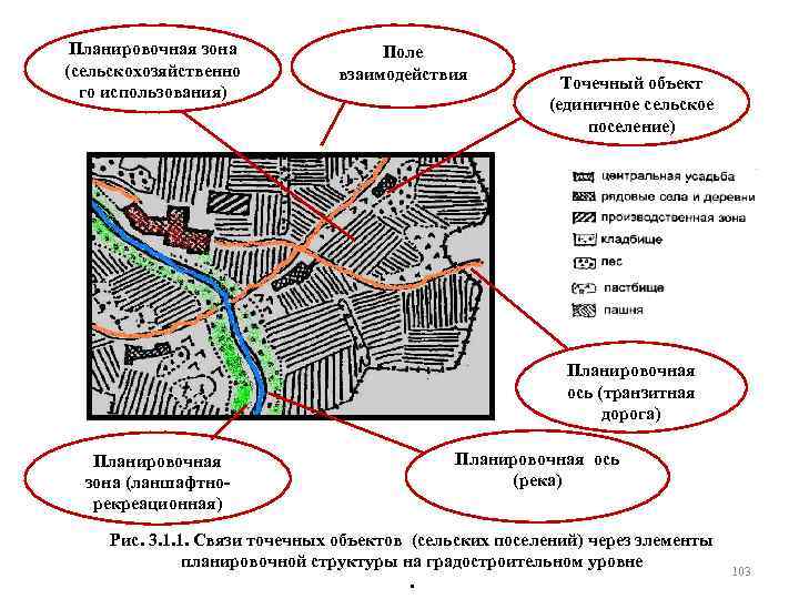 Планировочная зона (сельскохозяйственно го использования) Поле взаимодействия Точечный объект (единичное сельское поселение) Планировочная ось