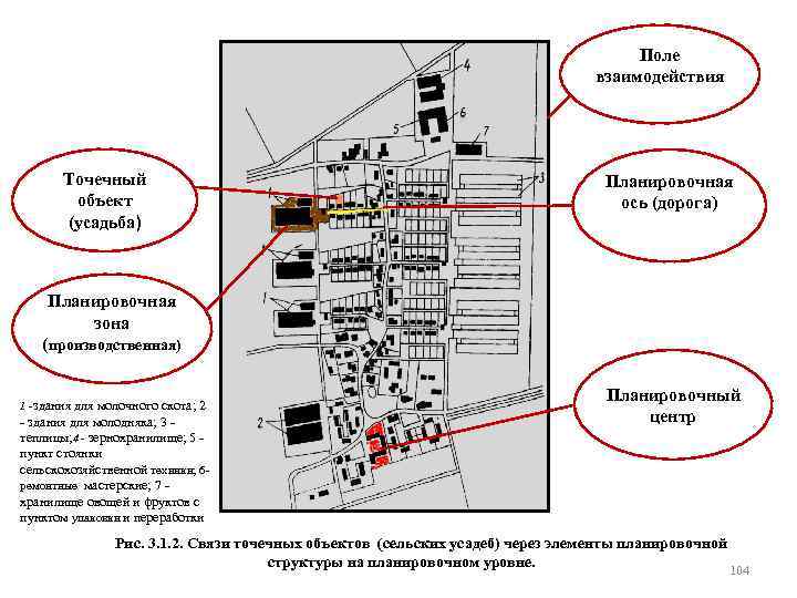 Поле взаимодействия Точечный объект (усадьба) Планировочная ось (дорога) Планировочная зона (производственная) 1 -здания для