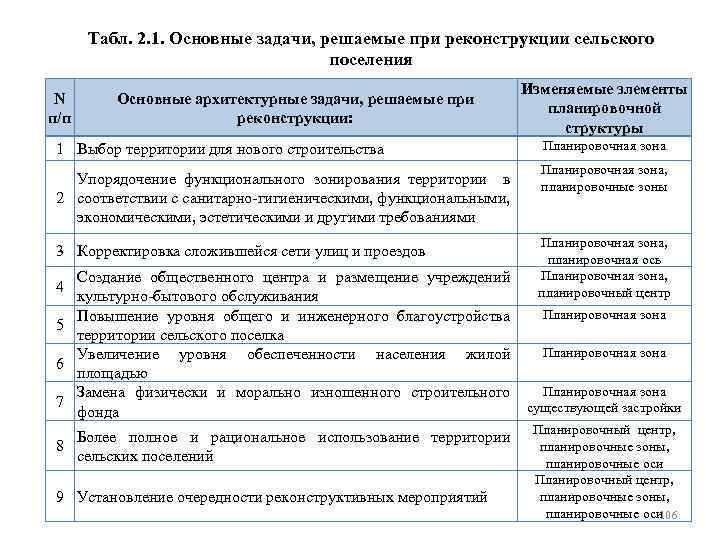 Табл. 2. 1. Основные задачи, решаемые при реконструкции сельского поселения N п/п Основные архитектурные