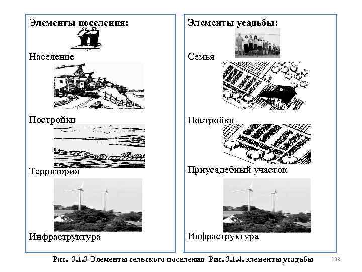 Элементы поселения: Элементы усадьбы: Население Семья Постройки Территория Приусадебный участок Инфраструктура Рис. 3. 1.