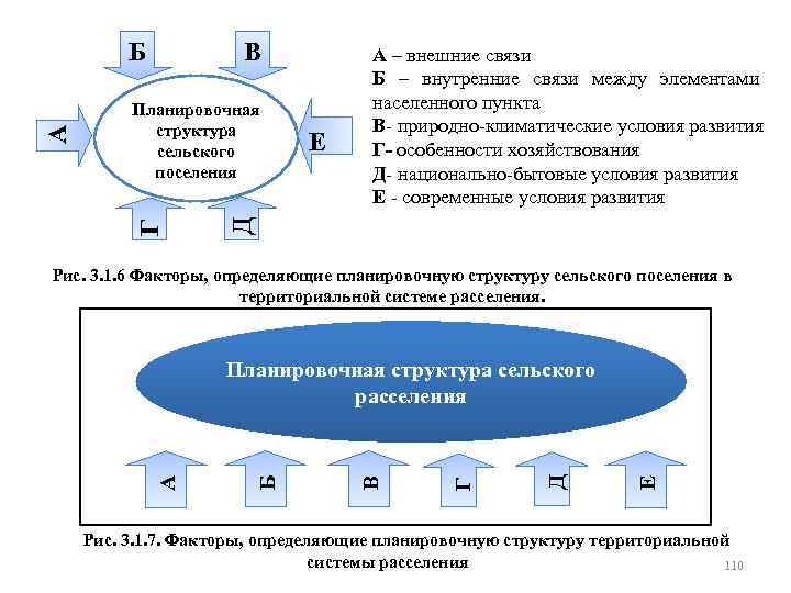 В Е А – внешние связи Б – внутренние связи между элементами населенного пункта