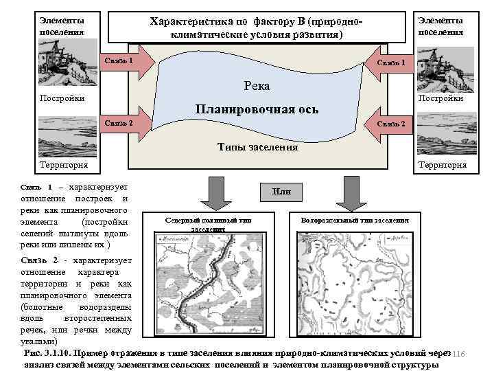 Элементы поселения Характеристика по фактору В (природно климатические условия развития) Связь 1 Река Постройки