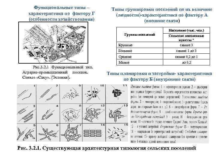 Функциональные типы – характеристика по фактору Г (особенности хозяйствования) Типы группировки поселений по их