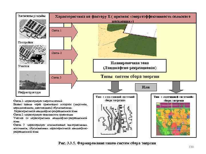 Элементы усадьбы Характеристика по фактору Е ( признак «энергоэффективность сельского поселения» ) Связь 1