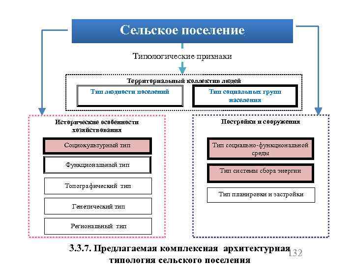 Типы поселений