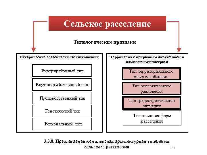 Сельское расселение Типологические признаки Исторические особенности хозяйствования Территория с природным окружением и комплексами построек