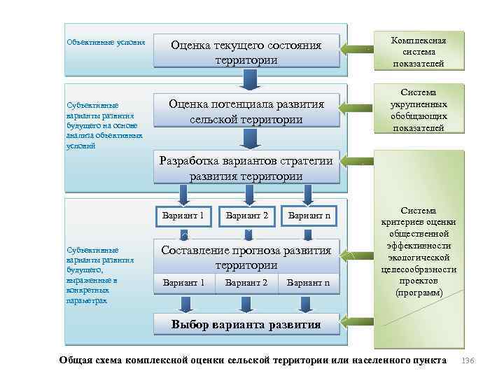 Объективные условия Субъективные варианты развития будущего на основе анализа объективных условий Оценка текущего состояния