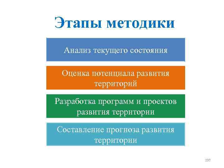 Этапы методики Анализ текущего состояния Оценка потенциала развития территорий Разработка программ и проектов развития