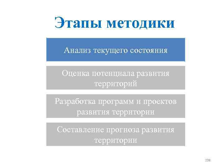 Этапы методики Анализ текущего состояния Оценка потенциала развития территорий Разработка программ и проектов развития