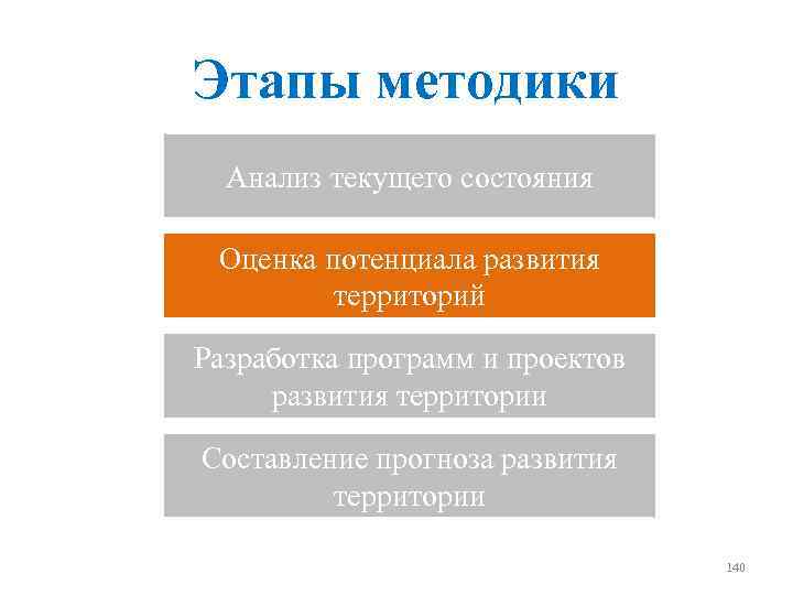 Этапы методики Анализ текущего состояния Оценка потенциала развития территорий Разработка программ и проектов развития