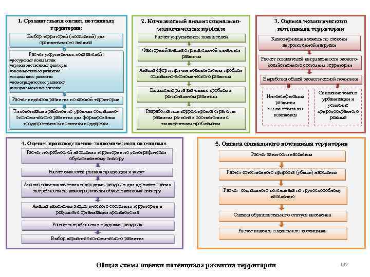 1. Сравнительная оценка потенциала территории: 2. Комплексный анализ социально экономических проблем 3. Оценка экологического
