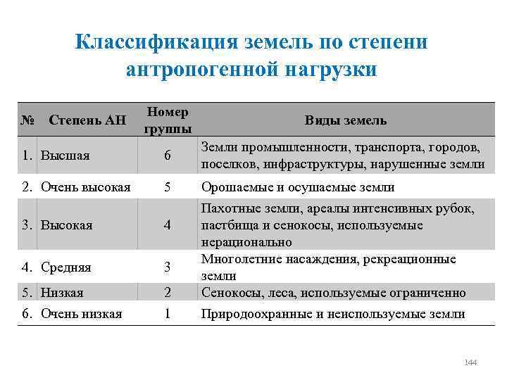 Классификация земель по степени антропогенной нагрузки Номер группы Виды земель 1. Высшая 6 Земли