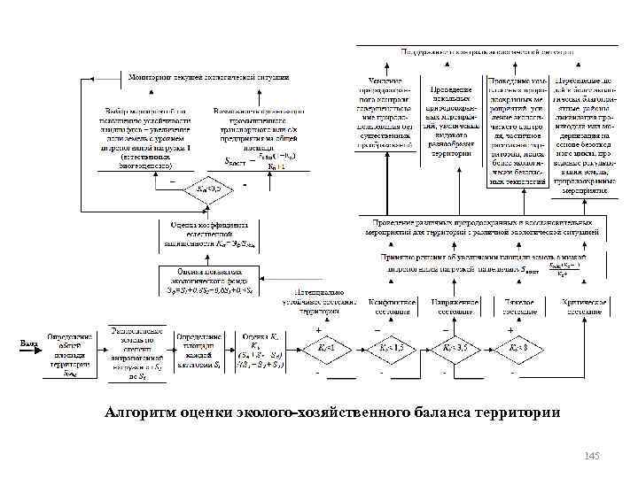 Алгоритм оценки эколого хозяйственного баланса территории 145 