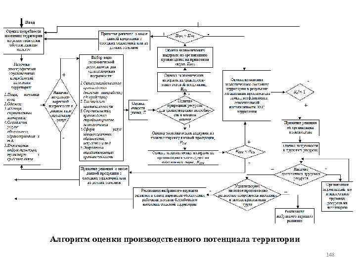 Алгоритм оценки производственного потенциала территории 148 