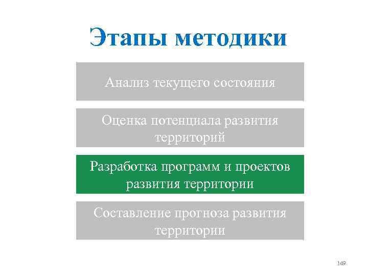 Этапы методики Анализ текущего состояния Оценка потенциала развития территорий Разработка программ и проектов развития