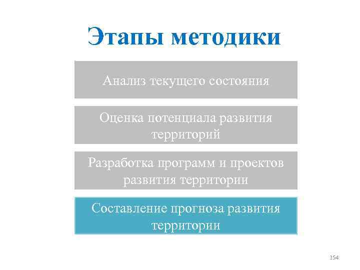 Этапы методики Анализ текущего состояния Оценка потенциала развития территорий Разработка программ и проектов развития