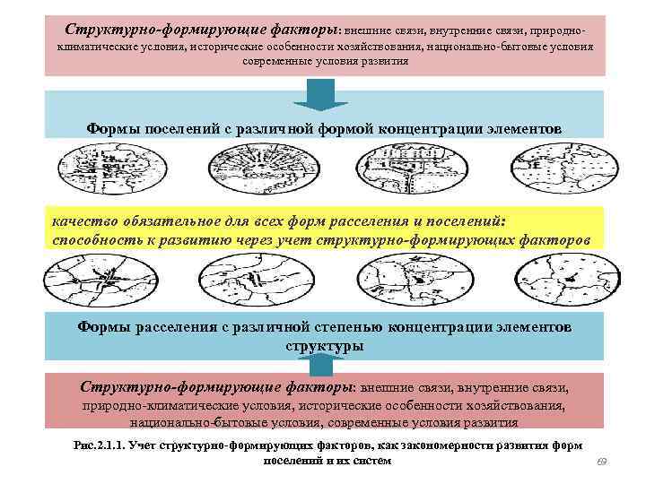 Структурно-формирующие факторы: внешние связи, внутренние связи, природно климатические условия, исторические особенности хозяйствования, национально бытовые